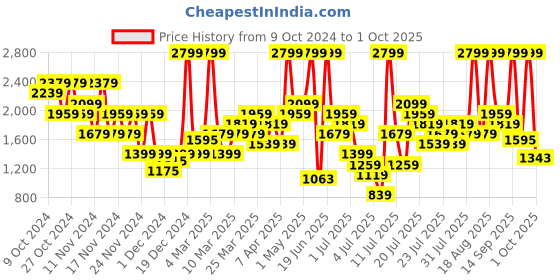 myntra.com Puma Rolltop Backpack puma Price History Graph from 9 Oct 2024 to 1 Oct 2025