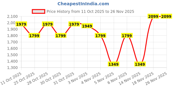 myntra.com Puma Rolltop Everyday Backpack puma Price History Graph from 11 Oct 2025 to 26 Nov 2025