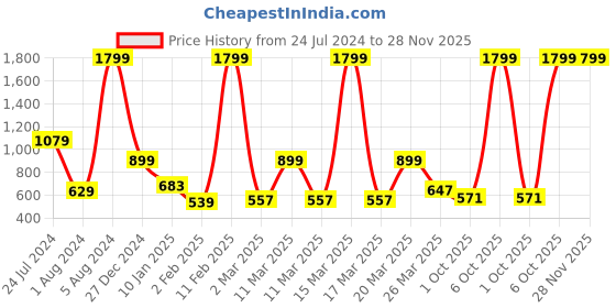 myntra.com Puma Round Neck ESS+ FLOWER POWER Printed Regular fit Pure Cotton T-shirt puma Price History Graph from 24 Jul 2024 to 27 Nov 2025