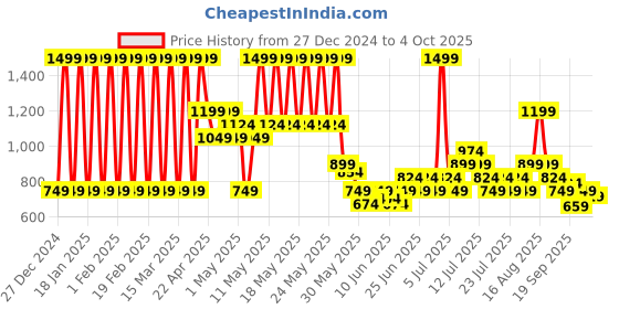 myntra.com Puma Round Neck Short Sleeves T-shirt puma Price History Graph from 27 Dec 2024 to 4 Oct 2025