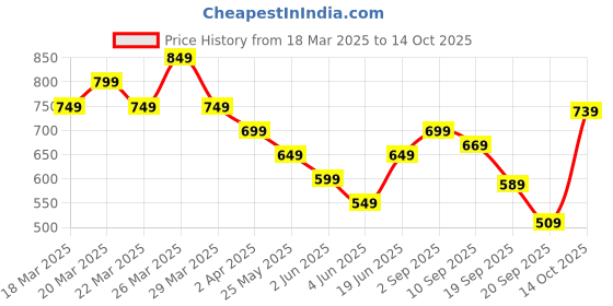 myntra.com Puma Round Neck T-shirt puma Price History Graph from 18 Mar 2025 to 14 Oct 2025