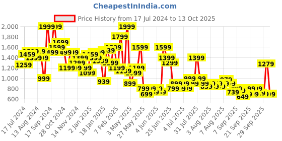 myntra.com Puma Royal Challengers Bangalore Typography Regular Fit Printed Round Neck T-Shirt puma Price History Graph from 17 Jul 2024 to 13 Oct 2025