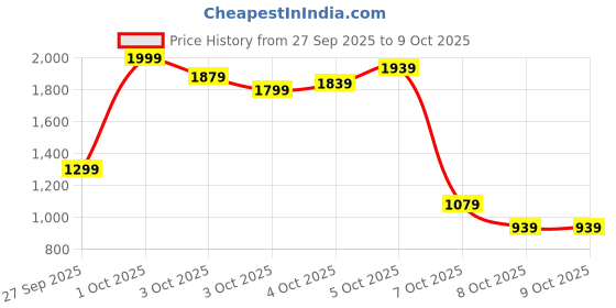 myntra.com Puma ROYALCAT CLASSIC DRIP Kids Printed Slides puma Price History Graph from 27 Sep 2025 to 9 Oct 2025
