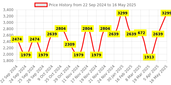 myntra.com Puma Royalcat Memory Foam Slides puma Price History Graph from 22 Sep 2024 to 16 May 2025