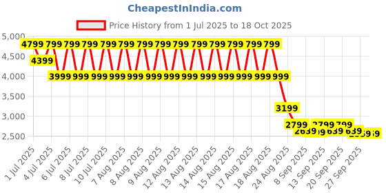 myntra.com Puma RS 3.0 Synth Pop V1 Women Lace-Ups Sneakers puma Price History Graph from 1 Jul 2025 to 18 Oct 2025