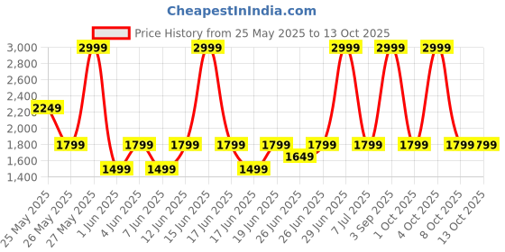 myntra.com Puma RS Convertible Backpack puma Price History Graph from 25 May 2025 to 12 Oct 2025