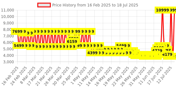 myntra.com Puma RS-X Geek Unisex Sneakers puma Price History Graph from 16 Feb 2025 to 16 Jul 2025