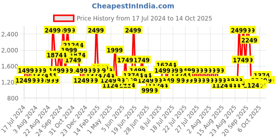 myntra.com Puma RTG Interlock 10" Men Regular Fit Shorts puma Price History Graph from 17 Jul 2024 to 11 Oct 2025