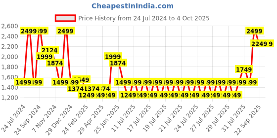 myntra.com Puma RTG Interlock 10" Men Regular Fit Shorts puma Price History Graph from 24 Jul 2024 to 4 Oct 2025