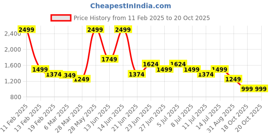 myntra.com Puma RTG Interlock 10" Men's Regular Fit Regular Shorts puma Price History Graph from 11 Feb 2025 to 19 Oct 2025