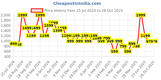 myntra.com Puma RTG Slim Fit T-shirt puma Price History Graph from 25 Jul 2024 to 26 Oct 2025