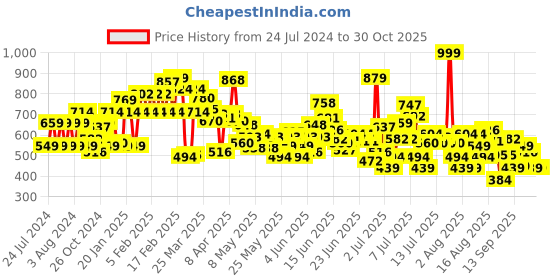 myntra.com Puma Ruffles Girl's Relaxed Fit Short Sleeves Round Neck Cotton Tee puma Price History Graph from 24 Jul 2024 to 29 Oct 2025