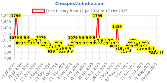 myntra.com Puma Run Brand Logo Printed Running T-Shirt puma Price History Graph from 17 Jul 2024 to 15 Oct 2025