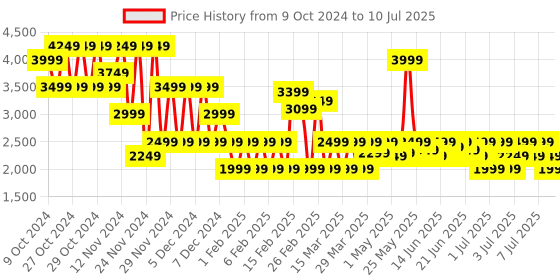 myntra.com Puma RUN CLOUDSPUN  Full Zip Running Jacket puma Price History Graph from 9 Oct 2024 to 10 Jul 2025