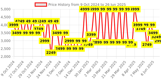 myntra.com Puma RUN CLOUDSPUN Full Zip Running Jacket puma Price History Graph from 9 Oct 2024 to 26 Jun 2025