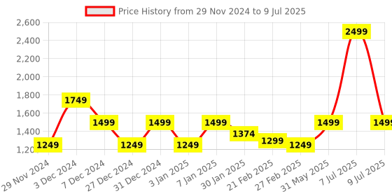 myntra.com Puma RUN CLOUDSPUN Men Running Tee puma Price History Graph from 29 Nov 2024 to 9 Jul 2025