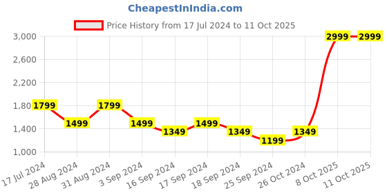 myntra.com Puma Run Cloudspun Running T-Shirt puma Price History Graph from 17 Jul 2024 to 9 Oct 2025