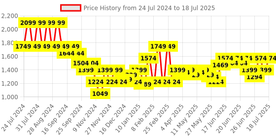 myntra.com Puma Run Cloudspun Running Tank puma Price History Graph from 24 Jul 2024 to 15 Jul 2025