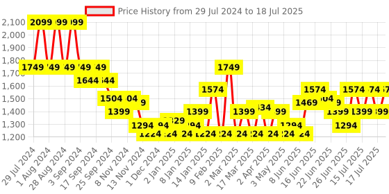 myntra.com Puma RUN CLOUDSPUN Running Tank Top puma Price History Graph from 29 Jul 2024 to 17 Jul 2025