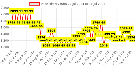 myntra.com Puma Run Cloudspun Running Tank Top puma Price History Graph from 24 Jul 2024 to 11 Jul 2025