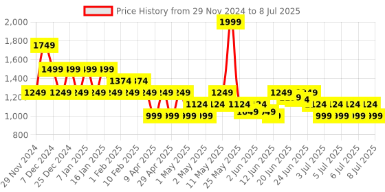 myntra.com Puma RUN CLOUDSPUN Running Tee puma Price History Graph from 29 Nov 2024 to 8 Jul 2025