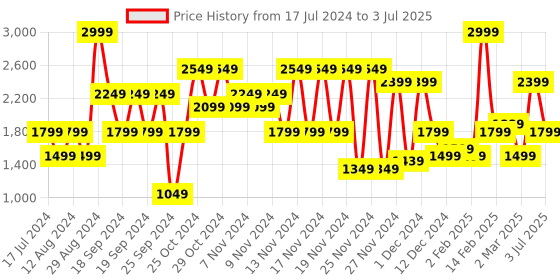 myntra.com Puma RUN CLOUDSPUN Slim-Fit Running T-Shirt puma Price History Graph from 17 Jul 2024 to 3 Jul 2025