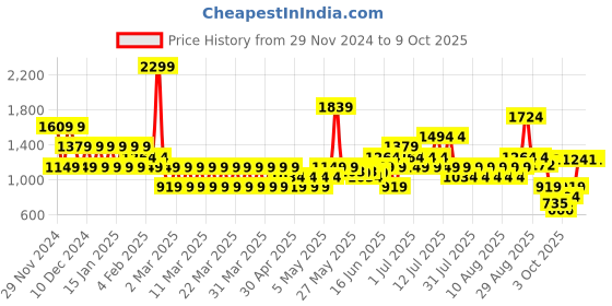 myntra.com Puma RUN Cloudspun Slim Fit Running T-Shirt puma Price History Graph from 29 Nov 2024 to 8 Oct 2025