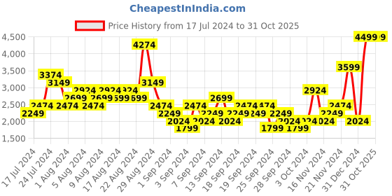 myntra.com Puma RUN CLOUDSPUN Solid Slim Fit dryCELL Running T-shirt puma Price History Graph from 17 Jul 2024 to 30 Oct 2025