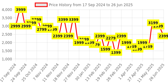 myntra.com Puma Run Cloudspun Ss Running Tee puma Price History Graph from 17 Sep 2024 to 26 Jun 2025