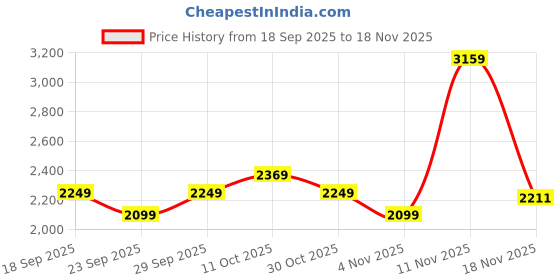 myntra.com Puma Run Cloudspun Women Sleeveless Round Neck Running Tank Top puma Price History Graph from 18 Sep 2025 to 18 Nov 2025