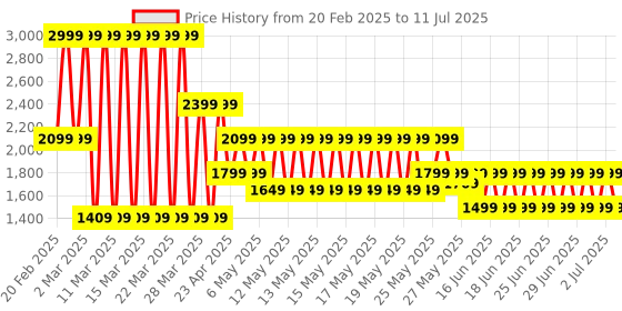myntra.com Puma Run Cloudspun Women's Running Tank Top puma Price History Graph from 20 Feb 2025 to 11 Jul 2025