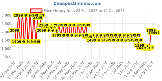myntra.com Puma Run Cloudspun Women's Running Tank Top puma Price History Graph from 23 Feb 2025 to 11 Oct 2025