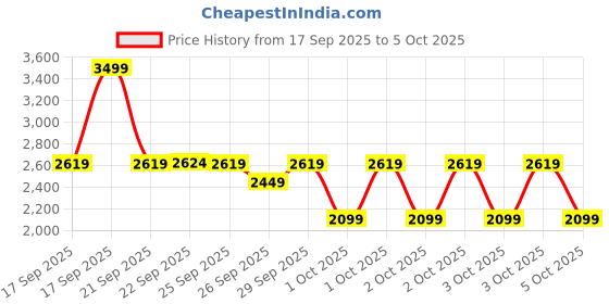 myntra.com Puma RUN CLOUDSPUN Women's Slim Fit Running Tee puma Price History Graph from 17 Sep 2025 to 5 Oct 2025