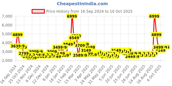 myntra.com Puma Run Cloudspun Wrmlbl Women's Padded Running Vest puma Price History Graph from 16 Sep 2024 to 10 Oct 2025