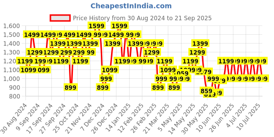 myntra.com Puma "Run Club" Graphic Printed dryCELL Running T-shirt puma Price History Graph from 30 Aug 2024 to 21 Sep 2025