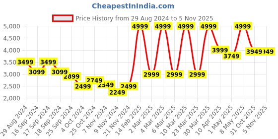 myntra.com Puma Run Elite  Running Short Tights puma Price History Graph from 29 Aug 2024 to 5 Nov 2025