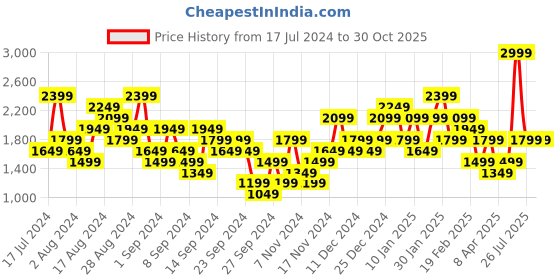 myntra.com Puma RUN EVOLVE dryCELL Triblend Running T-shirt puma Price History Graph from 17 Jul 2024 to 30 Oct 2025