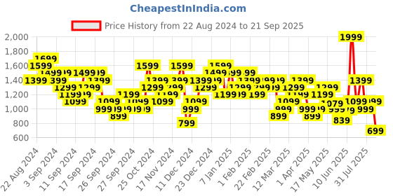 myntra.com Puma Run Faster Vert Typography Printed Drycell Running T-shirt puma Price History Graph from 22 Aug 2024 to 21 Sep 2025
