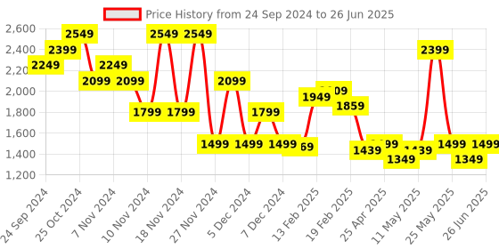 myntra.com Puma Run Fav Forever Faster Running Tshirt puma Price History Graph from 24 Sep 2024 to 26 Jun 2025