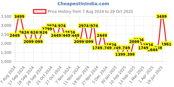 myntra.com Puma RUN Fav Velocity 2-in-1 Men's Solid Brand Logo Regular Fit Mid-Rise Sports Shorts puma Price History Graph from 7 Aug 2024 to 29 Oct 2025