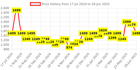 myntra.com Puma Run Fav Velocity 3" Running Shorts puma Price History Graph from 17 Jul 2024 to 29 Jun 2025
