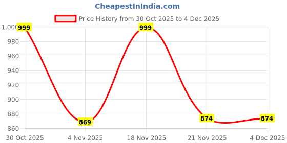 myntra.com Puma Run Fav Velocity 3" Women's Running Shorts puma Price History Graph from 30 Oct 2025 to 4 Dec 2025
