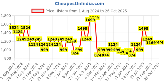 myntra.com Puma Run Fav Velocity 3"Women Mid-Rise Shorts puma Price History Graph from 1 Aug 2024 to 26 Oct 2025