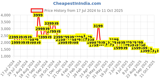 myntra.com Puma Run Fav Velocity Brand Logo Printed Ankle Length Running Tights puma Price History Graph from 17 Jul 2024 to 11 Oct 2025