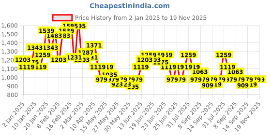 myntra.com Puma RUN FAV VELOCITY Colourblocked DryCell 5" Running Shorts puma Price History Graph from 2 Jan 2025 to 19 Nov 2025