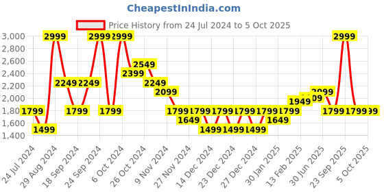 myntra.com Puma RUN FAV VELOCITY Men Printed 7" Running Shorts puma Price History Graph from 24 Jul 2024 to 5 Oct 2025