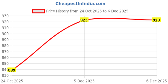 myntra.com Puma RUN FAV VELOCITY Men's 7" Running Shorts puma Price History Graph from 24 Oct 2025 to 5 Dec 2025