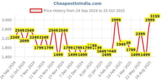 myntra.com Puma RUN FAV Velocity Women 2-in-1 Running Shorts puma Price History Graph from 24 Sep 2024 to 25 Oct 2025