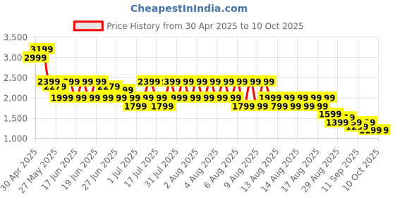 myntra.com Puma RUN FAV VELOCITY Women's Running Tights puma Price History Graph from 30 Apr 2025 to 9 Oct 2025