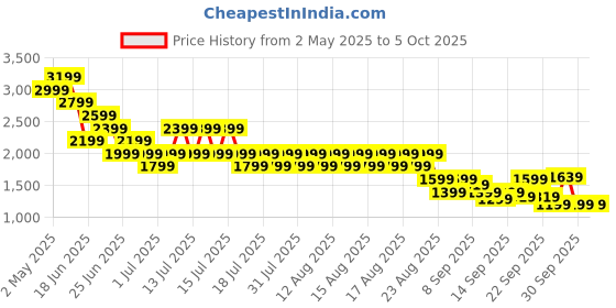 myntra.com Puma RUN FAV VELOCITY Women's Running Tights puma Price History Graph from 2 May 2025 to 4 Oct 2025